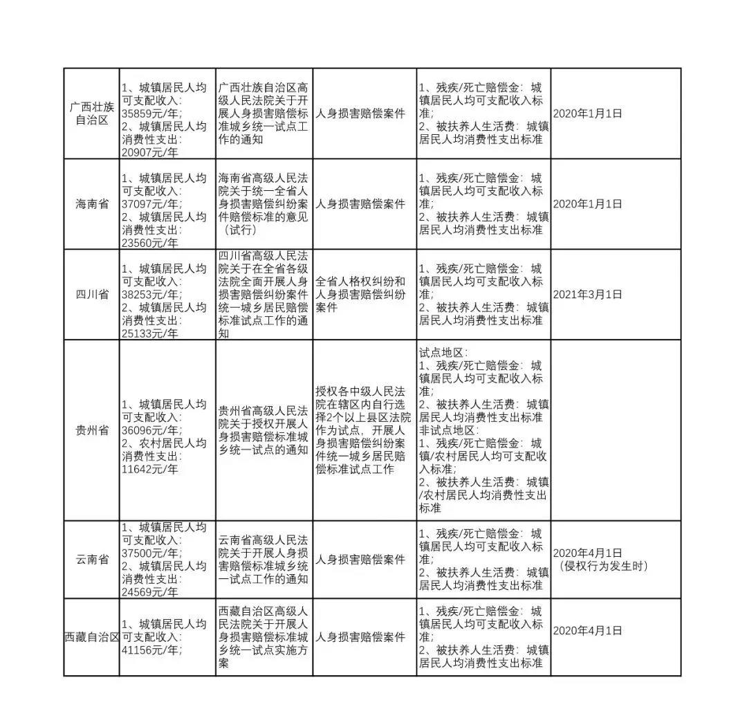 2021年全国各省市交通事故案件最新赔偿标准汇总